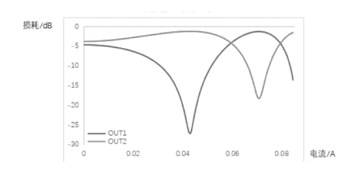 科毅光通信光開(kāi)關(guān)單元光強(qiáng)損耗隨電流變化曲線（OUT1 與 OUT2 對(duì)比）