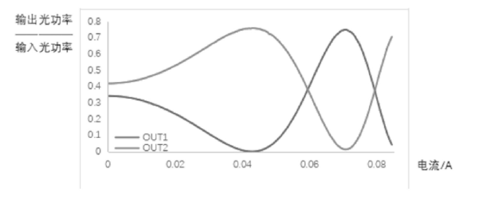科毅光通信光開(kāi)關(guān)單元輸出光功率占比隨電流變化曲線（OUT1 與 OUT2 對(duì)比）
