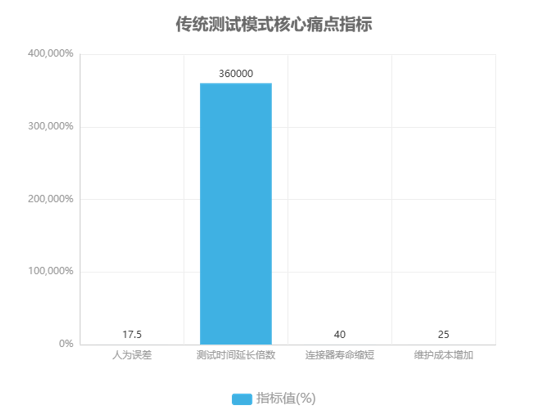 傳統(tǒng)測試模式核心痛點指標 傳統(tǒng)測試模式核心痛點指標