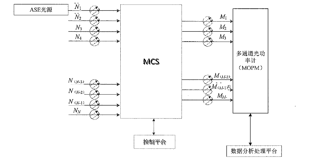 組播式光開關(guān)端口隔離度測試原理框圖 組播式光開關(guān)端口隔離度測試原理框圖