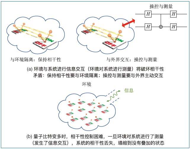 量子計算中環(huán)境噪聲導(dǎo)致量子態(tài)退相干過程示意圖 量子計算中環(huán)境噪聲導(dǎo)致量子態(tài)退相干過程示意圖