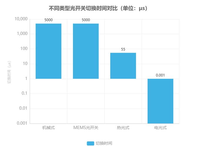 不同類型光開關(guān)切換時間對比 不同類型光開關(guān)切換時間對比