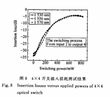 4×4光開(kāi)關(guān)插入損耗隨外加功率變化曲線 - 科毅光通信波長(zhǎng)兼容性測(cè)試