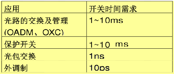 光開關(guān)應(yīng)用場(chǎng)景開關(guān)時(shí)間需求表OADM OXC光包交換保護(hù)開關(guān)
