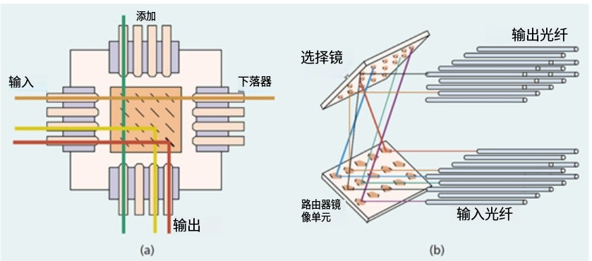 科毅MEMS光開關微鏡陣列結構光路控制原理 科毅MEMS光開關微鏡陣列結構光路控制原理