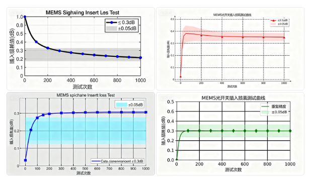 科毅MEMS光開關插入損耗測試曲線性能指標 科毅MEMS光開關插入損耗測試曲線性能指標