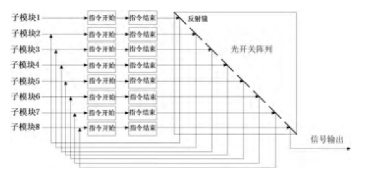 光開關(guān)陣列控制防空導(dǎo)彈系統(tǒng)原理框圖