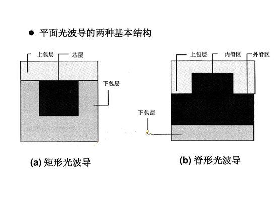 常見全內(nèi)反射型光波導開關(guān)結(jié)構(gòu)對比（從左至右：交叉型、Y分支型、環(huán)形諧振腔型