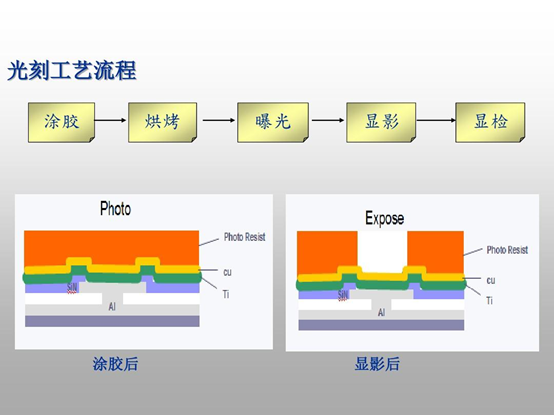 光刻工藝流程示意圖（從左至右：涂膠、烘烤、曝光、顯影、顯檢