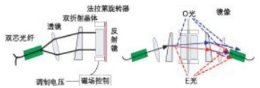 偏振無(wú)關(guān)磁光VOA結(jié)構(gòu)光路圖 - 廣西科毅光通信