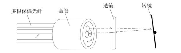 展示傳統(tǒng)多通道保偏光開關的“多芯pigtail”結構組成，包含多根保偏光纖、套管、透鏡、轉鏡四大核心部件