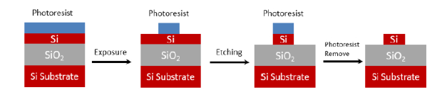 硅光波導(dǎo)刻蝕流程-廣西科毅光通信