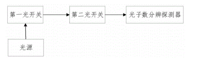 連接光子數(shù)分辨探測(cè)器的光開(kāi)關(guān)系統(tǒng)架構(gòu) - 廣西科毅光通信