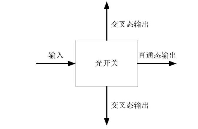 光開(kāi)關(guān)基本結(jié)構(gòu)示意圖，展示襯底、光分路器、第一與第二波導(dǎo)、相位調(diào)節(jié)裝置及驅(qū)動(dòng)模塊 - 廣西科毅光通信科技有限公司