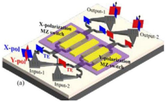 鈮酸鋰與硅混合集成偏振無關光開關結構 - 廣西科毅光通信