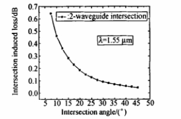 波導交叉角損耗變化曲線-廣西科毅光通信