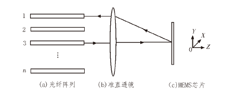 MEMS光開(kāi)關(guān)核心結(jié)構(gòu)示意圖 - 廣西科毅光通信