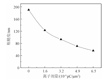 側(cè)壁反射鏡表面粗糙度隨離子劑量的變化曲線 - 廣西科毅光通信