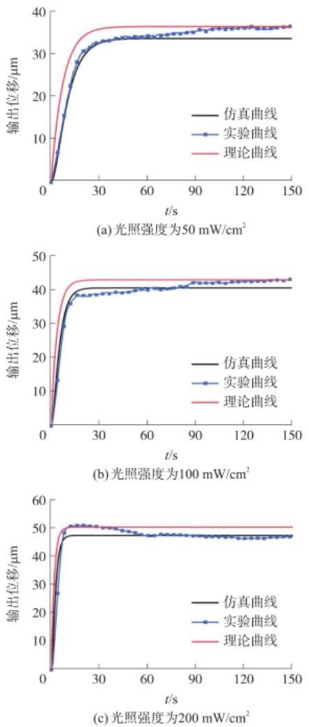 不同光強(qiáng)下仿真、實(shí)驗(yàn)和理論曲線的對(duì)比-廣西科毅光通信