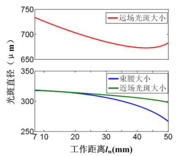 出射光斑大小與工作距離的關(guān)系 - 廣西科毅光通信 出射光斑大小與工作距離的關(guān)系 - 廣西科毅光通信