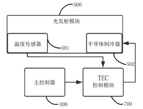 LWDM光模塊光發(fā)射組件溫控系統(tǒng)結(jié)構(gòu)示意圖 - 廣西科毅光通信 LWDM光模塊光發(fā)射組件溫控系統(tǒng)結(jié)構(gòu)示意圖 - 廣西科毅光通信