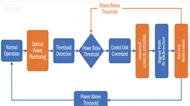 光開(kāi)關(guān)-故障檢測(cè)與自動(dòng)切換流程圖 光開(kāi)關(guān)-故障檢測(cè)與自動(dòng)切換流程圖